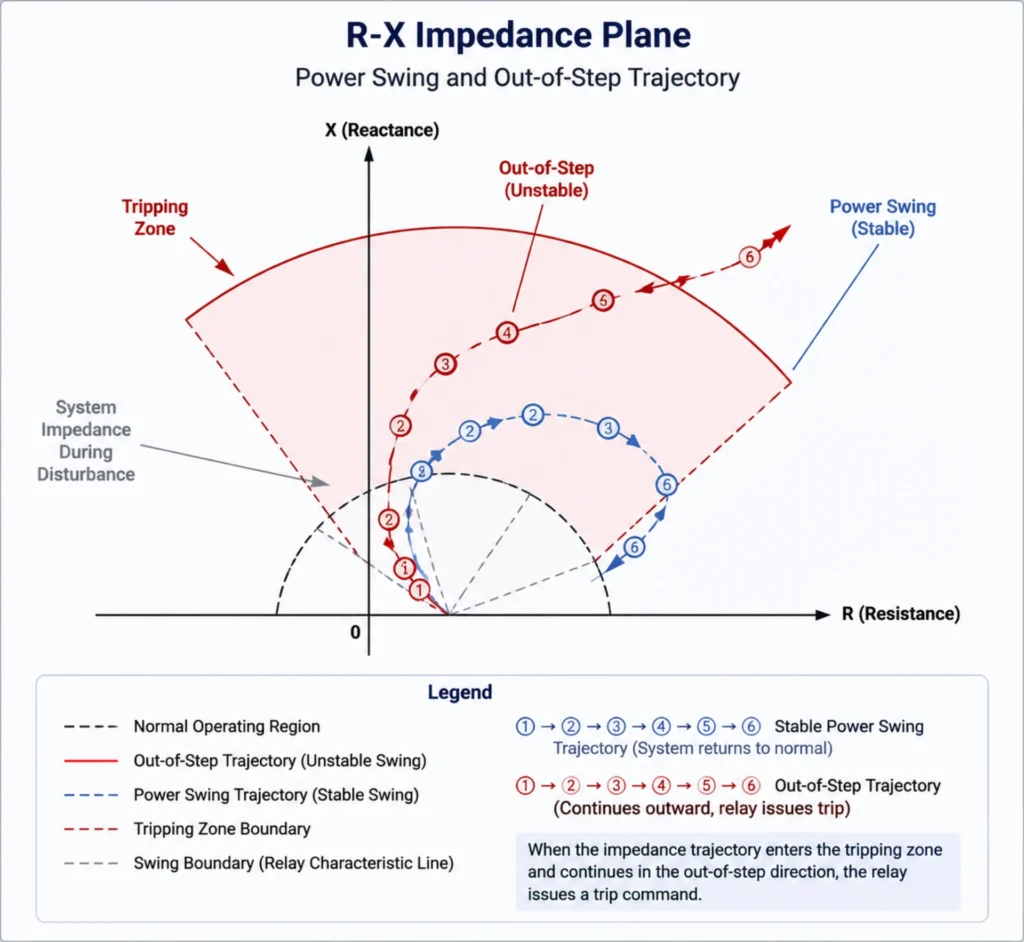 R-X impedance plane showing power swing and out-of-step trajectory.