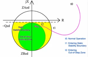 Working Principle of Loss of Excitation Protection