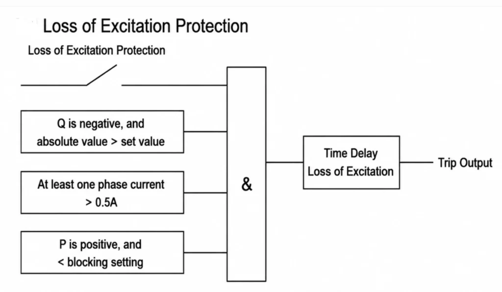 Loss of Excitation Protection Operating Logic