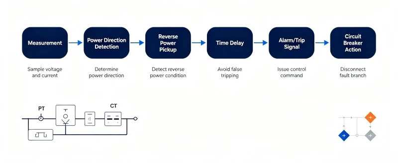 Reverse Power Protection Working Principle