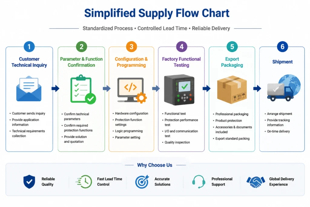 Protective Relay Rapid Production & Shipment Process
