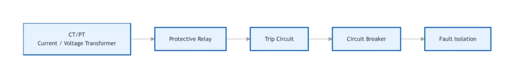 Main Components of a Relay Protection System