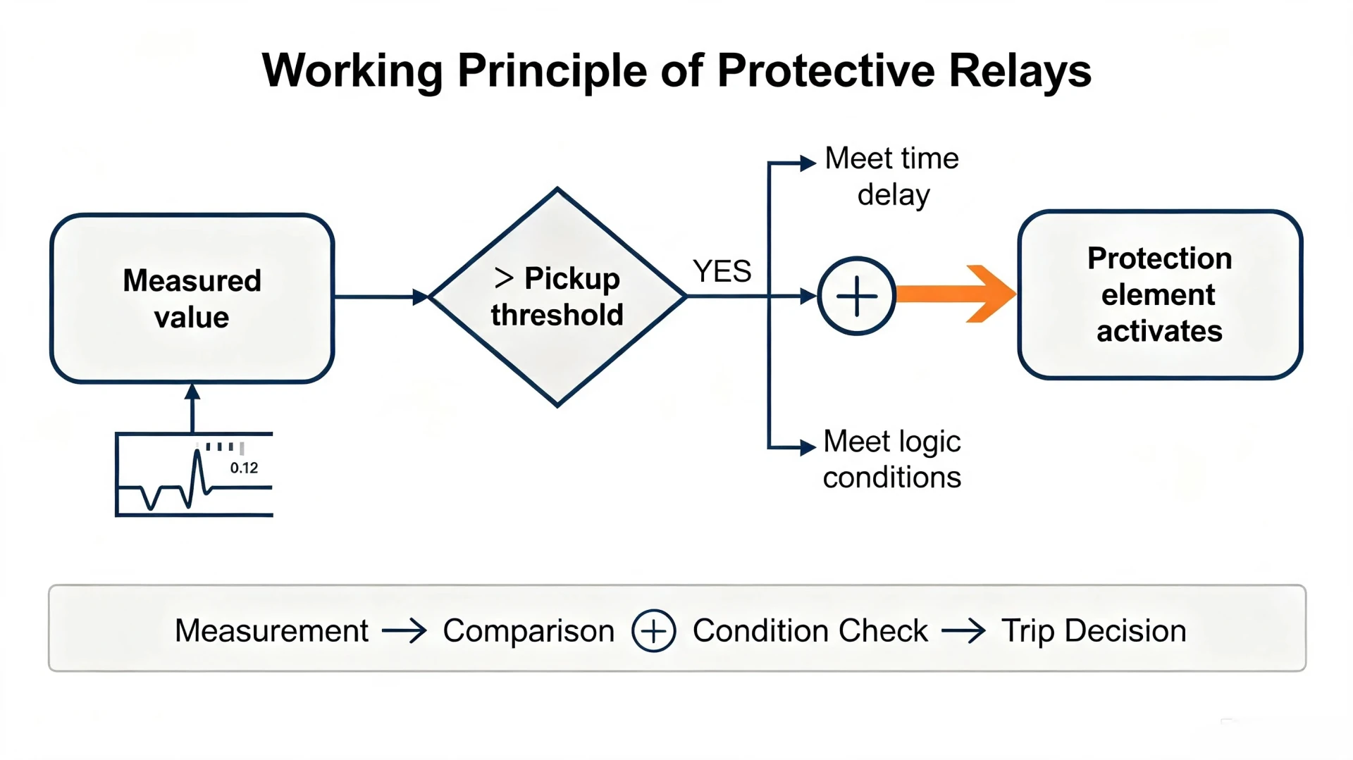 Working Principle of Protective Relays