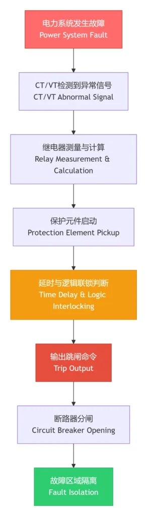 Protective Relay Trip Logic Explained