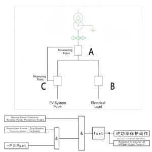 Realize anti-reverse power flow by controlling switch closing and opening.