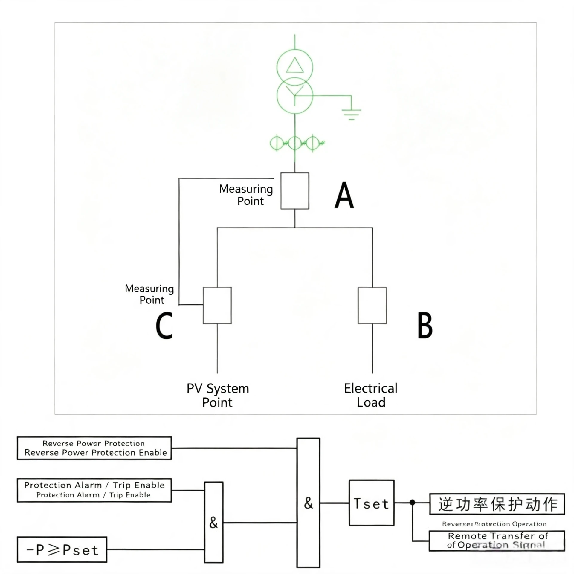 Realize anti-reverse power flow by controlling switch closing and opening.