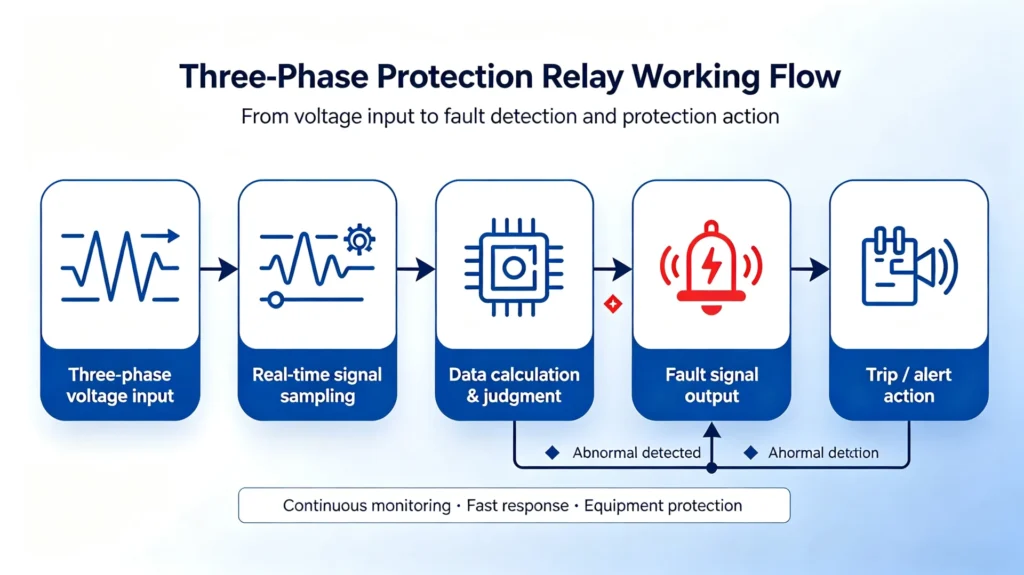 Phase Protection Relay Work