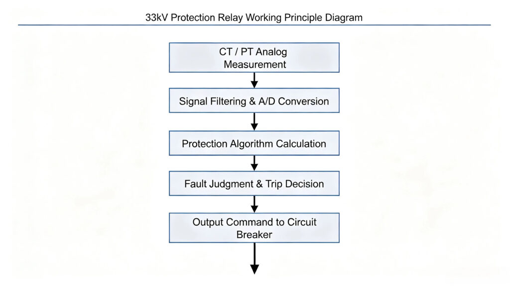 Protection Relay Operating Principle