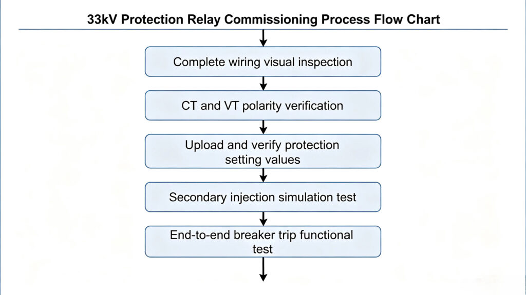 33kV Protection Relay Commissioning Process Flow Chart