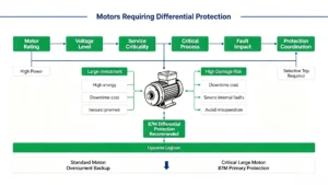 Motors Requiring Differential Protection