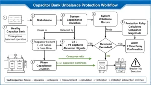 Capacitor Bank Unbalance Protection Workflow