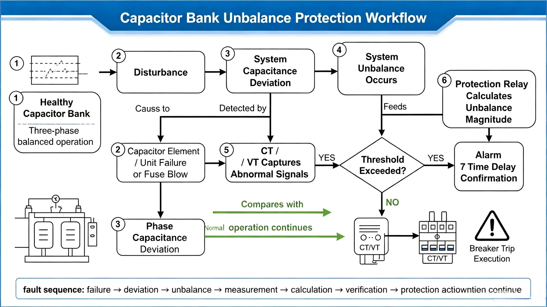 Capacitor Bank Unbalance Protection Workflow