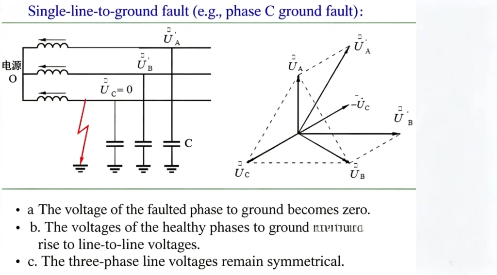 Phase-to-Ground Faults