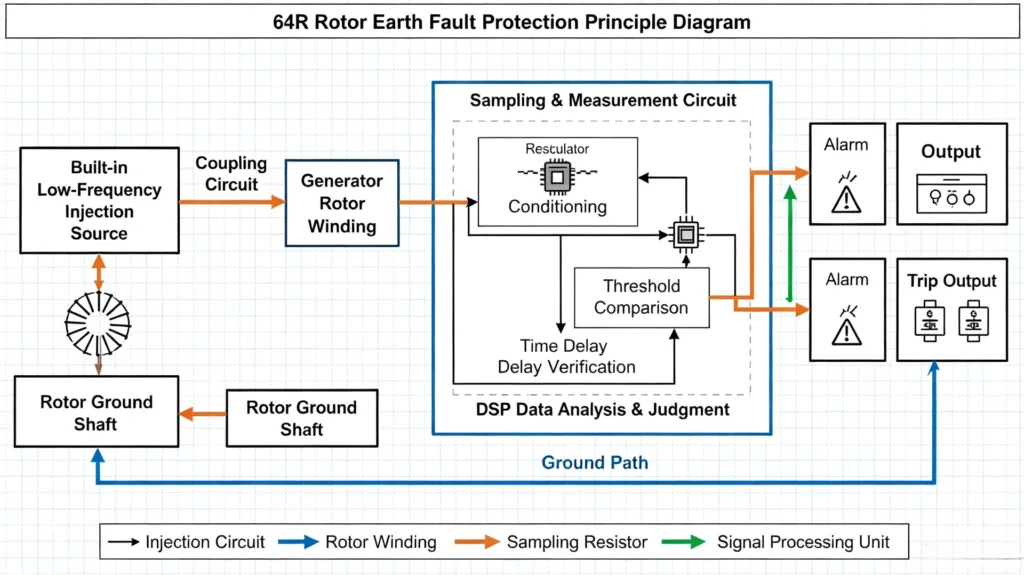 64R Rotor Earth Fault Protection Principle Diagram