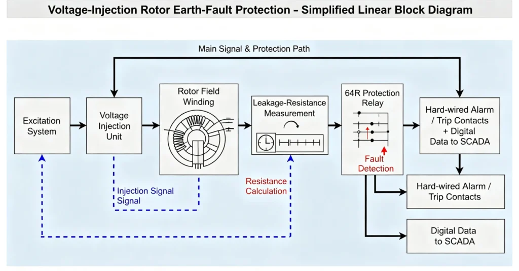 Voltage‑Injection Rotor Earth‑Fault Protection - Simplified Line Diagram
