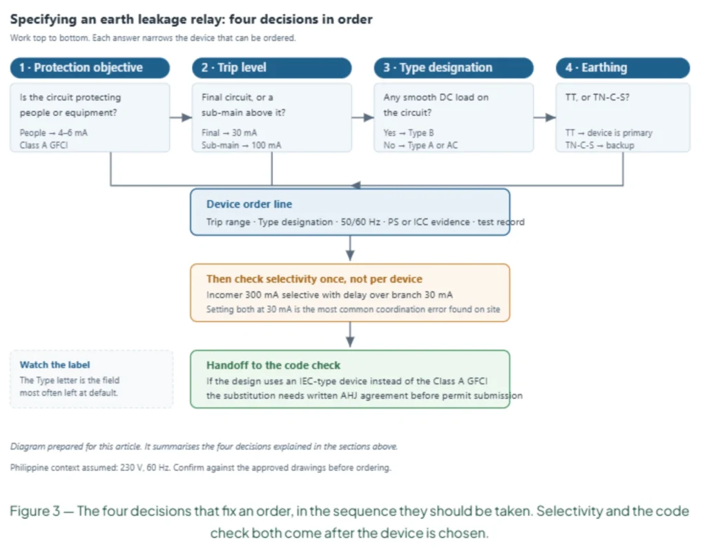Selective coordination of earth leakage devices on a Philippine board, 300 mA at the incomer above 30 mA final circuits with delay.