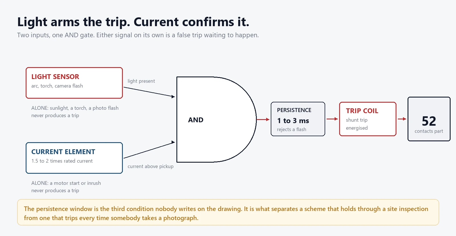 AND gate logic where the light sensor arms the trip and a current element confirms it before the trip coil is energised