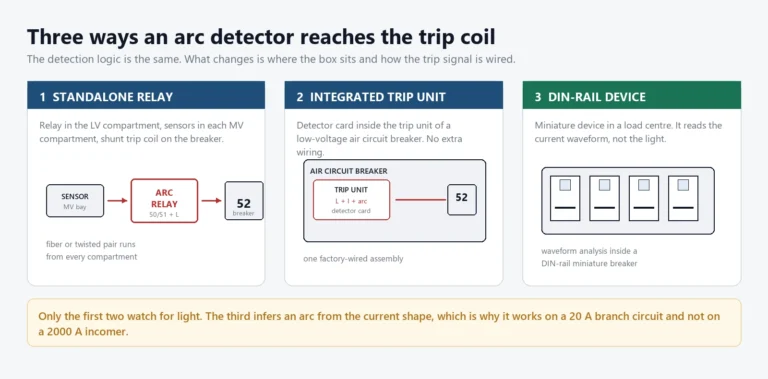 Three ways an arc detector breaker is packaged: a standalone relay beside the breaker, an integrated trip unit, and a DIN-rail device