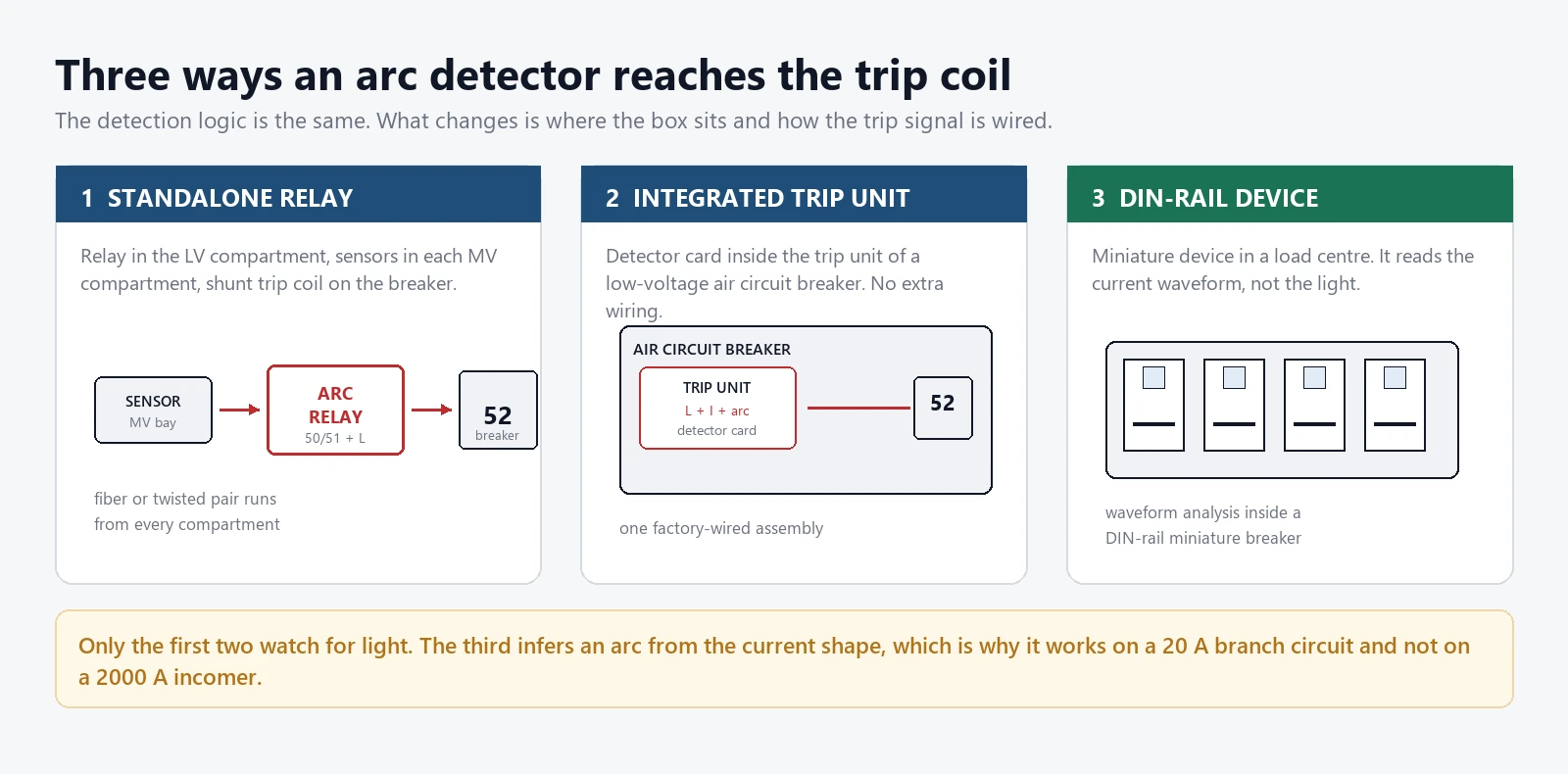 Three ways an arc detector breaker is packaged: a standalone relay beside the breaker, an integrated trip unit, and a DIN-rail device