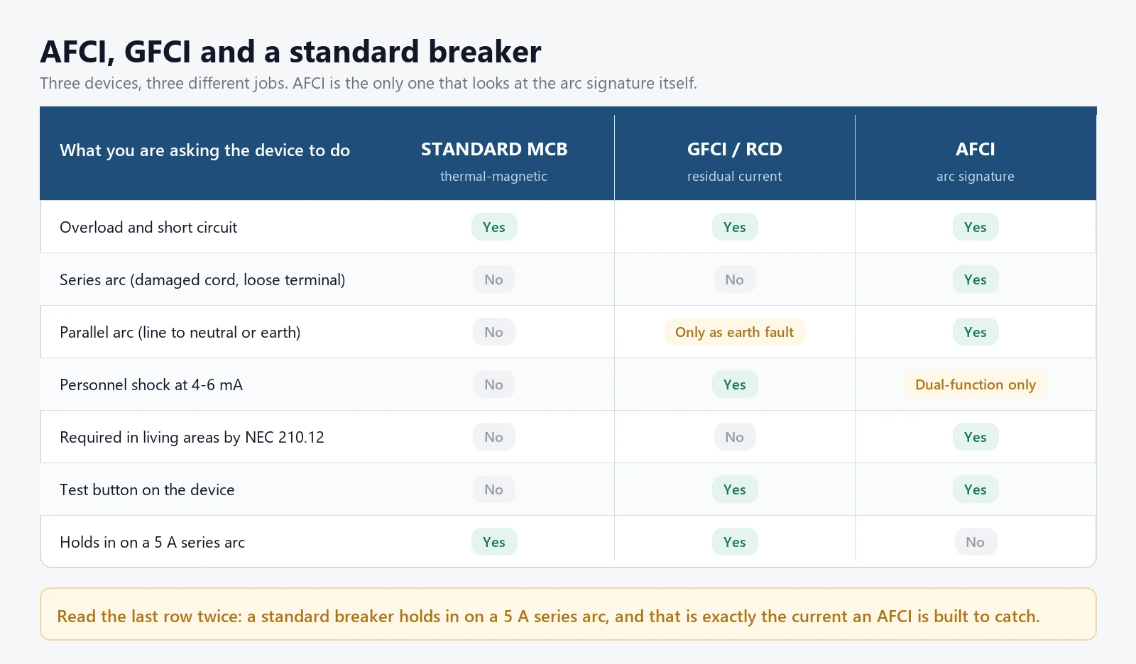 AFCI, GFCI and standard breaker compared Comparison matrix showing what a standard MCB, a GFCI and an AFCI each detect on a 120 V branch circuit