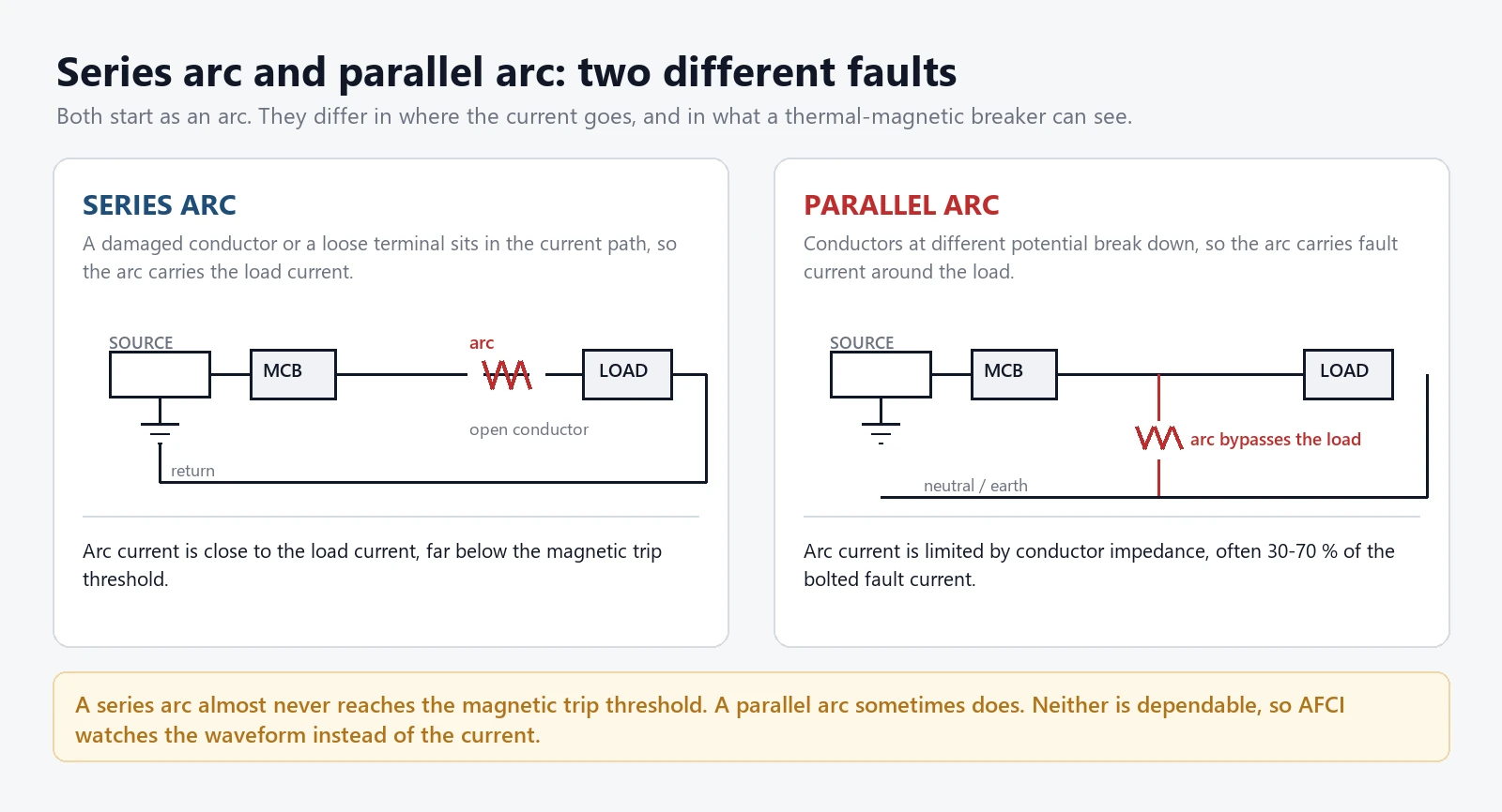 Series arc and parallel arc compared Series arc sitting in the current path beside a parallel arc that bypasses the load on its way to the neutral bar