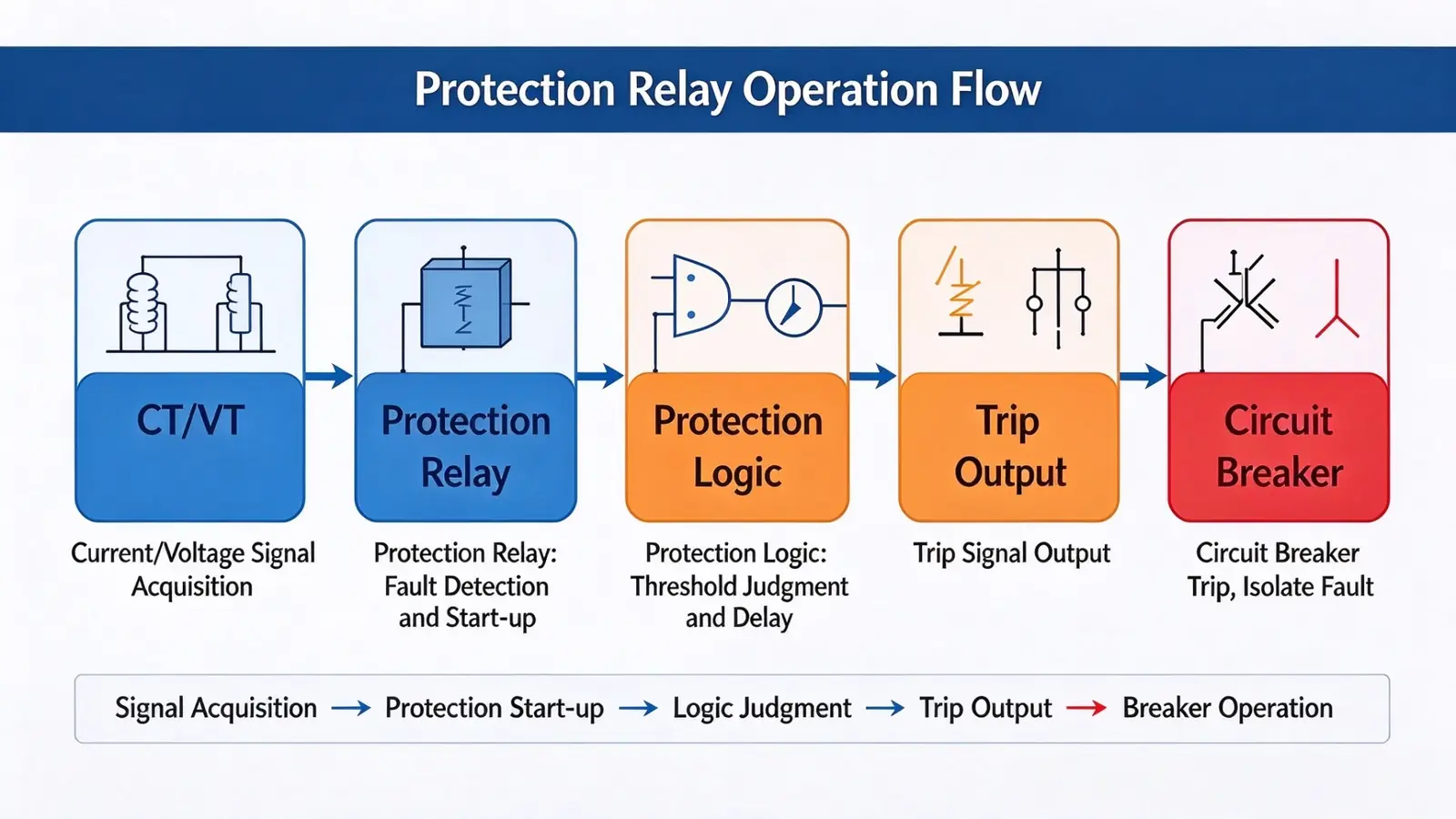Five-stage protection flow ending at the breaker: current and voltage sampling, relay logic, trip output and contact parting