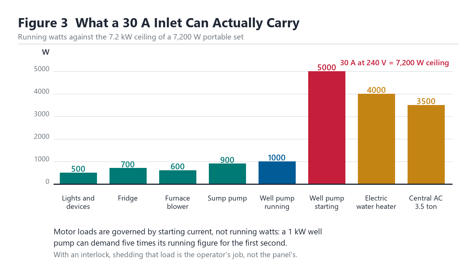 Bar chart of running watts for household loads against the 7,200 W ceiling of a 30 A generator inlet