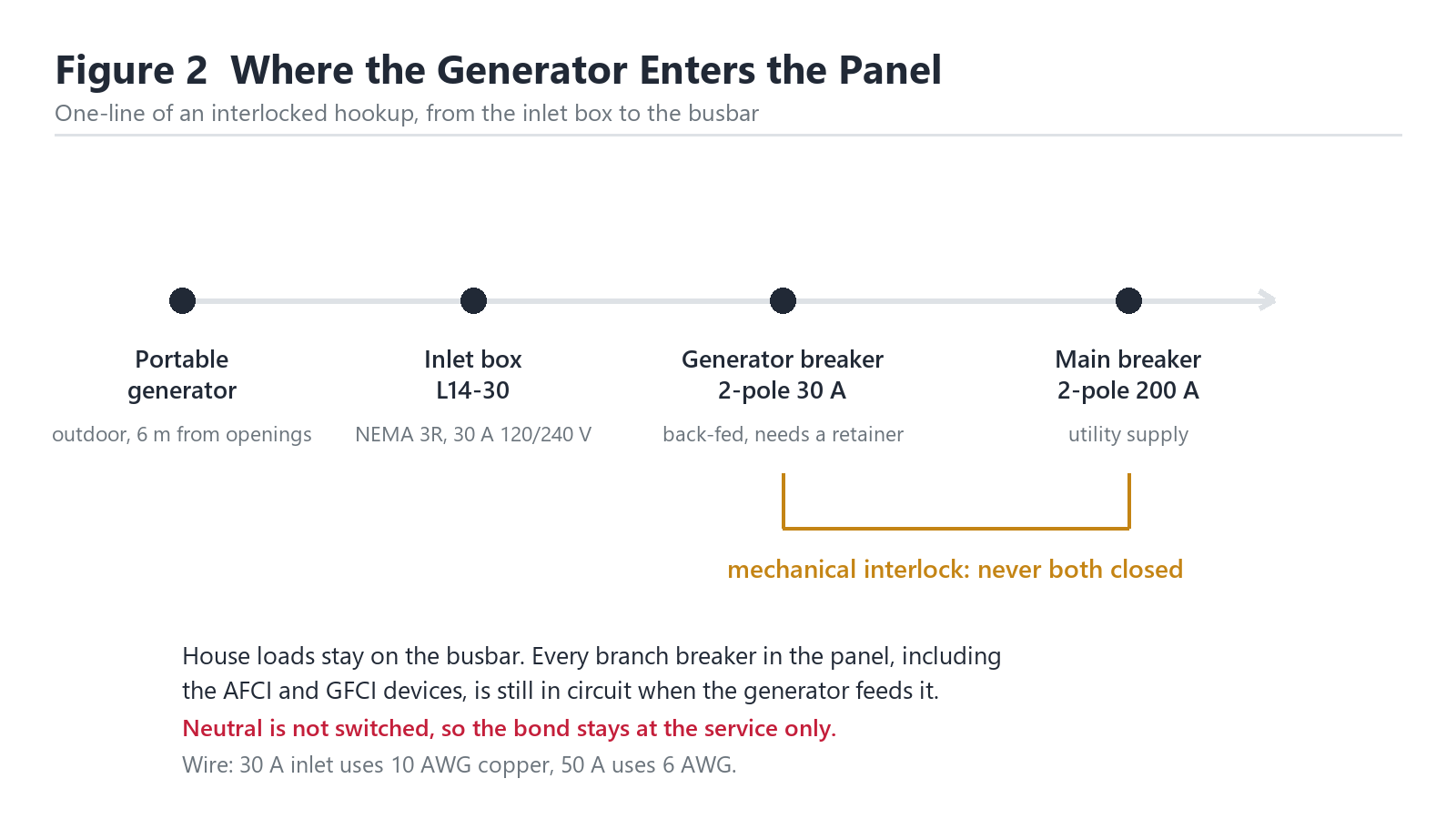One-line of a generator interlock hookup from the portable generator through the inlet box and back-fed breaker to the panel busbar
