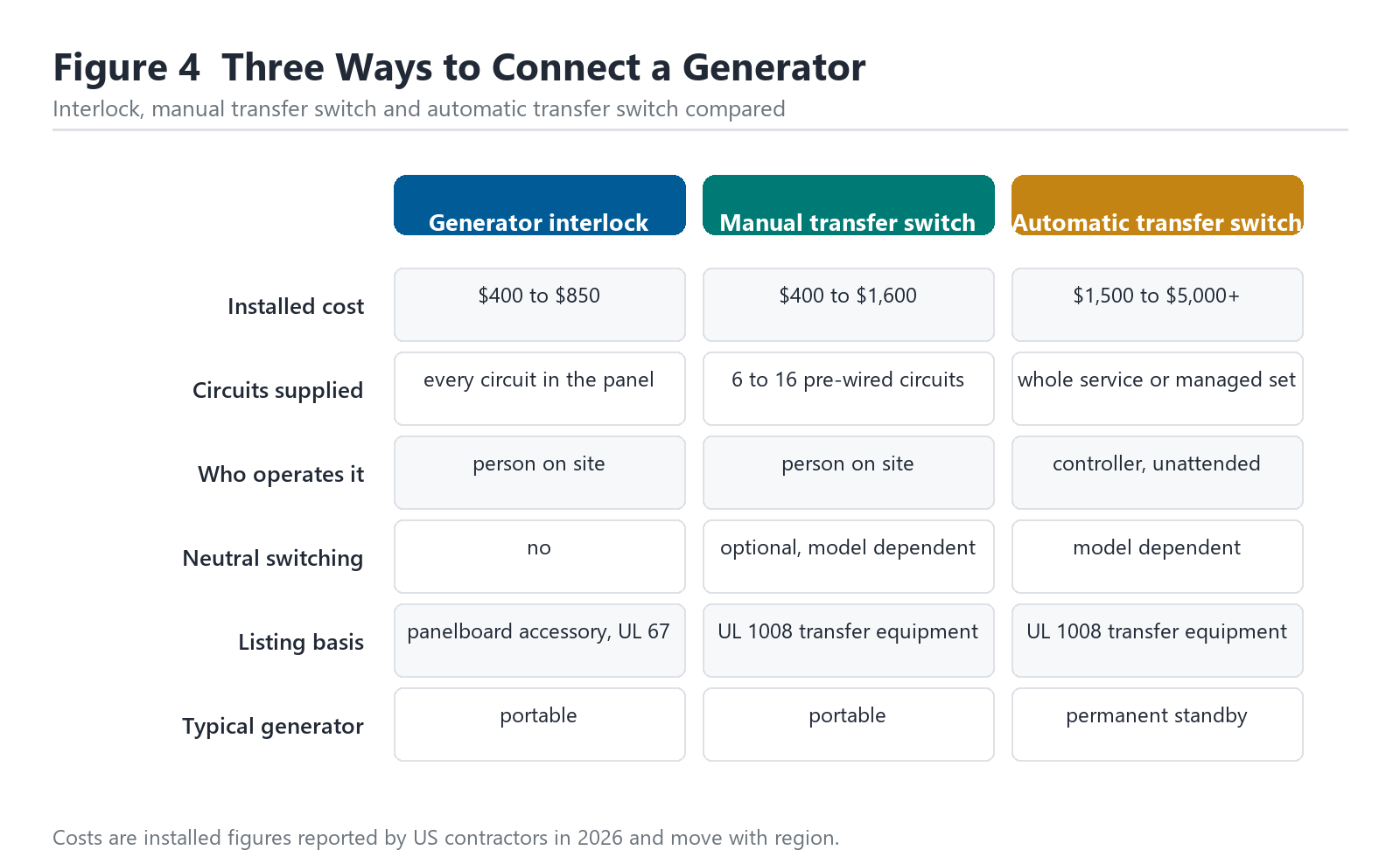 Comparison card of generator interlock, manual transfer switch and automatic transfer switch by cost, circuits, listing and neutral