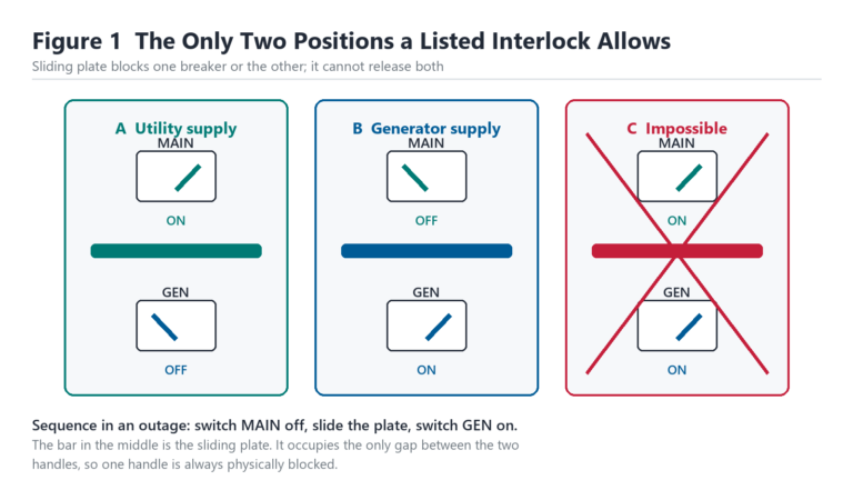 Two legal interlock positions shown on a panel: main breaker on with generator off, then generator on with main off, and both on blocked