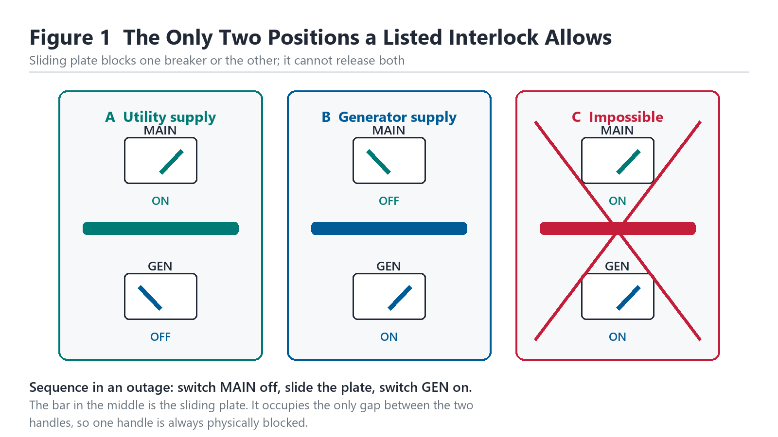 Two legal interlock positions shown on a panel: main breaker on with generator off, then generator on with main off, and both on blocked