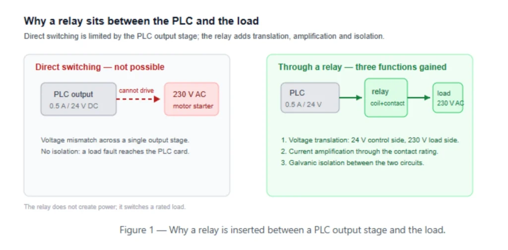 Signal path from a PLC digital output through an interface stage to a contactor coil and the motor load it feeds