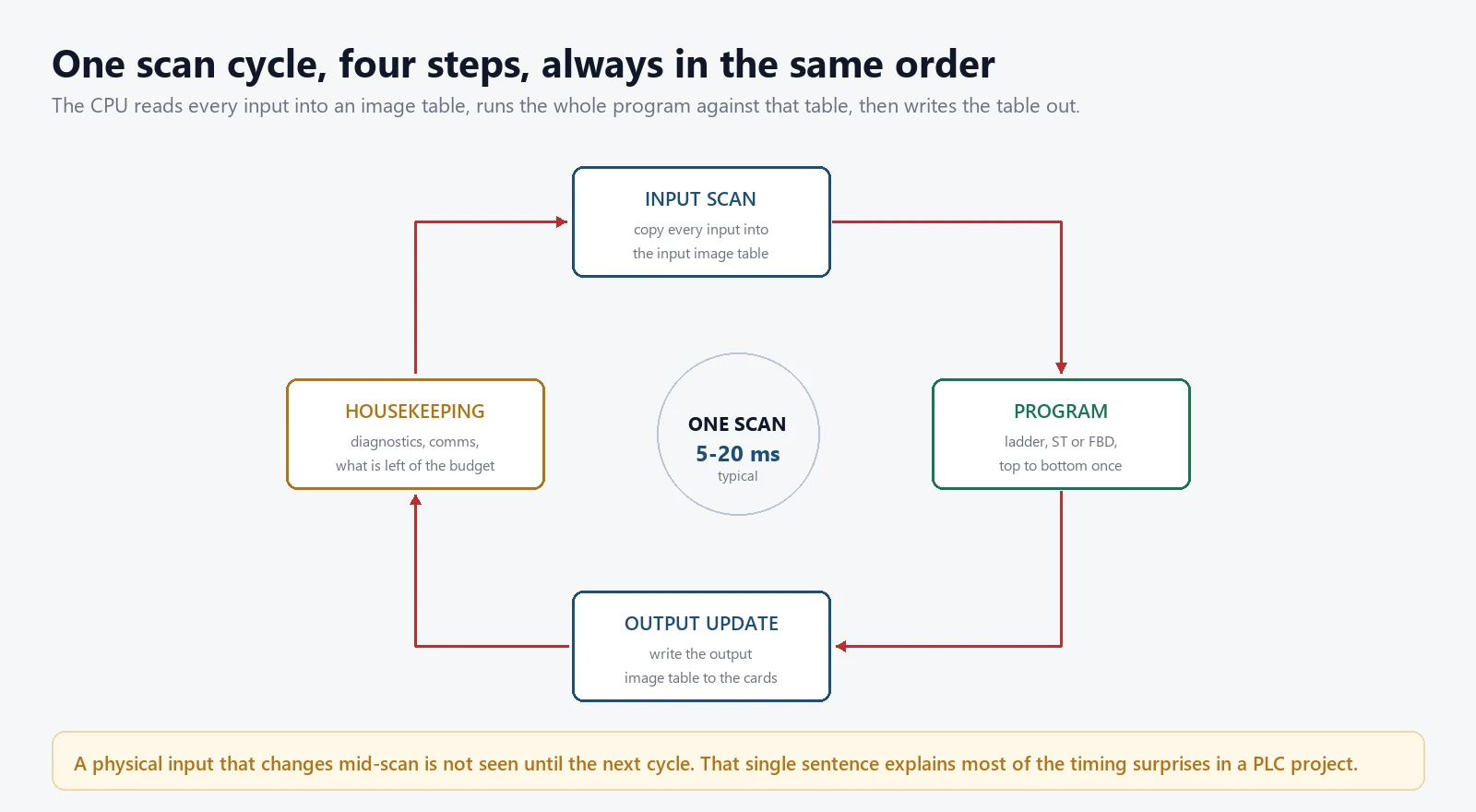 The four steps of a PLC controller scan cycle Four-step PLC controller scan cycle: input scan, program execution, output update and housekeeping, repeating every 5 to 20 milliseconds