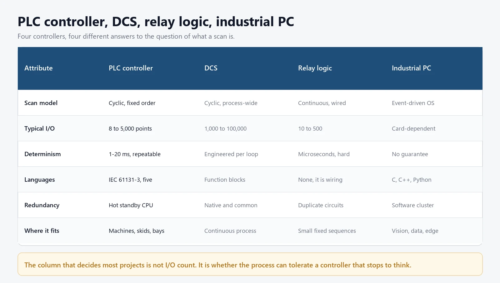 PLC controller compared with DCS, relay logic and industrial PC Comparison matrix of a PLC controller, DCS, relay logic and industrial PC across scan model, I/O count, determinism, languages, redundancy