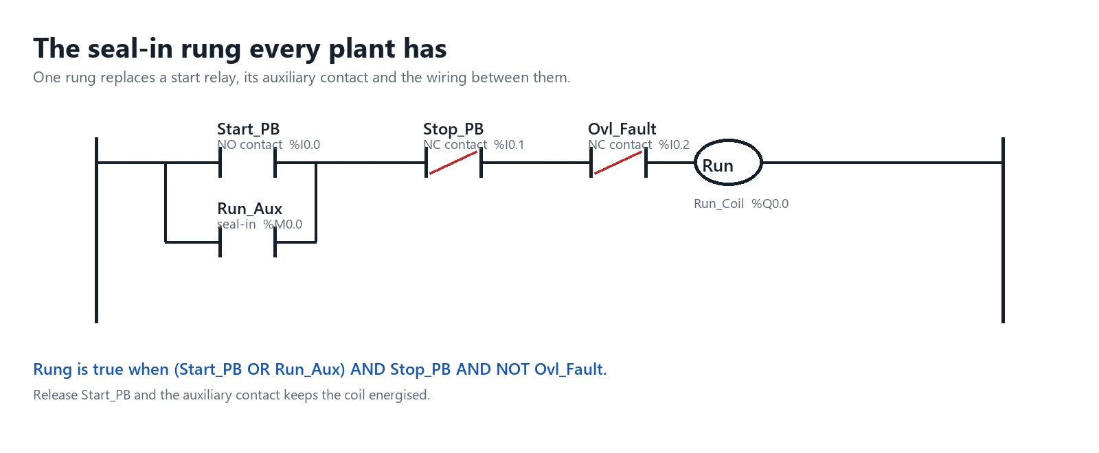 Ladder logic rung with a start pushbutton, a seal-in contact and a stop pushbutton driving a motor contactor coil